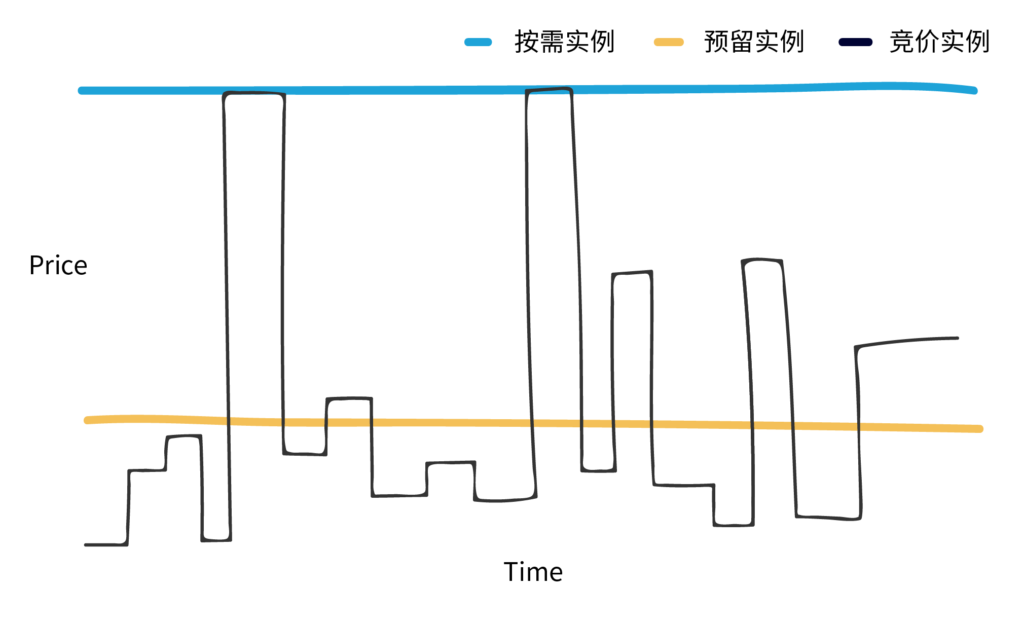 云計算收費模式-按需實例-預留實例-競價實例