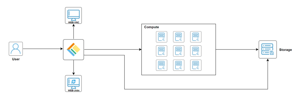fastone云計算平臺與LSF/SGE/Slurm/PBS調度器的整合技術架構圖