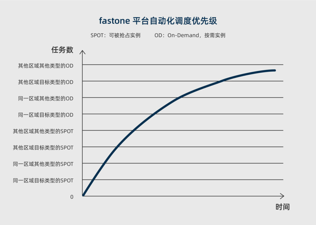 fastone云計算平臺-自動調度優先級