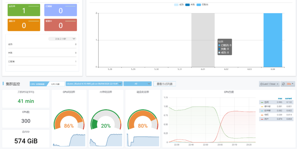 fastone云平臺監(jiān)控界面,可查看集群計算運行情況