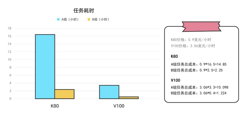 NVIDIA Tesla K80和NVIDIA Tesla V100計算集群的任務耗時