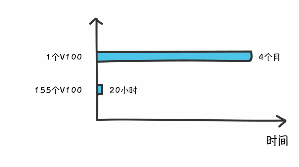 155個NVIDIA Tesla V100計算集群耗時20小時,1個NVIDIA Tesla V100云服務器計算耗時4個月