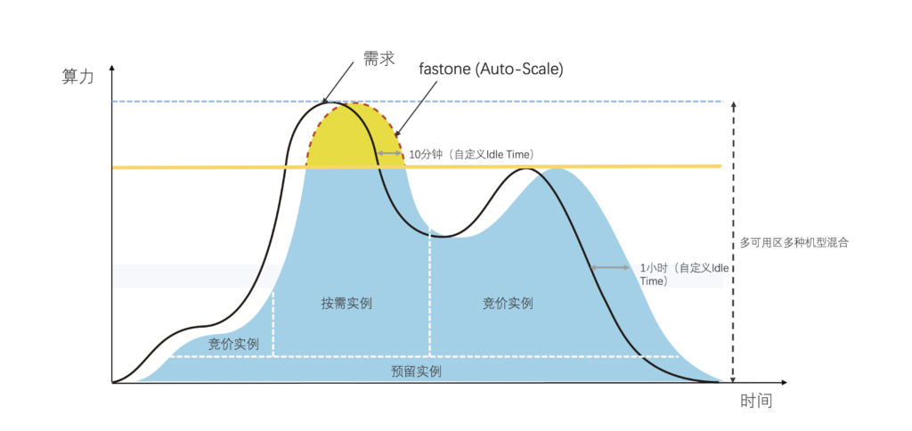 fastone Auto-Scale彈性計算,按需配備算力