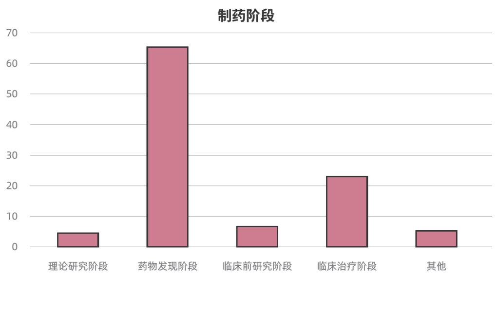 CRO藥企,制藥階段,藥物發(fā)現(xiàn)階段AI介入最多