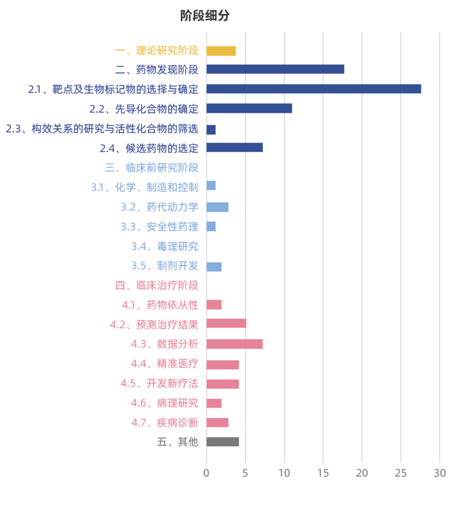 AIDD,AI輔助藥物研發(fā),藥物發(fā)現(xiàn)階段AI介入的深度