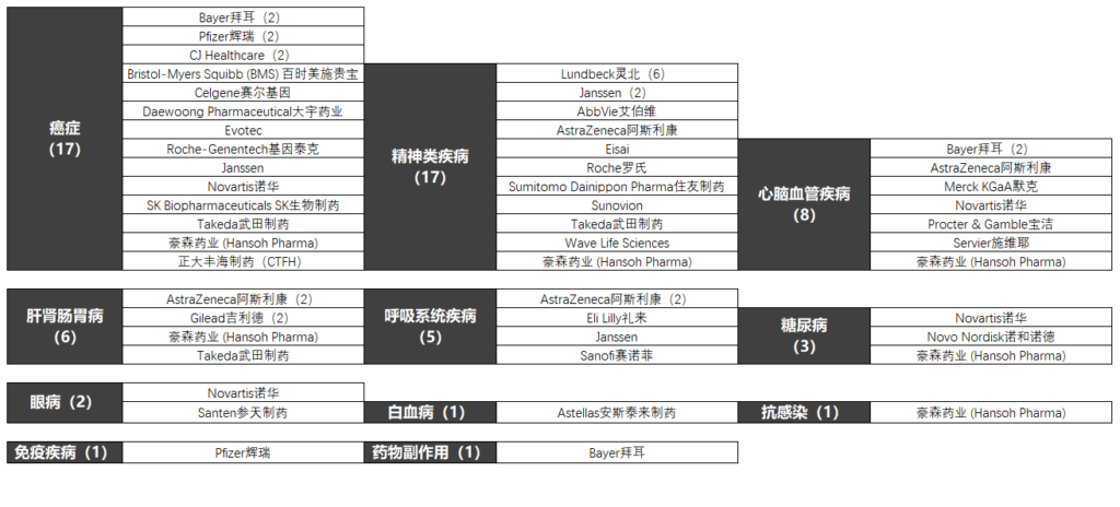 在疾病研究領(lǐng)域運用AI的公司,AIDD,AI輔助藥研