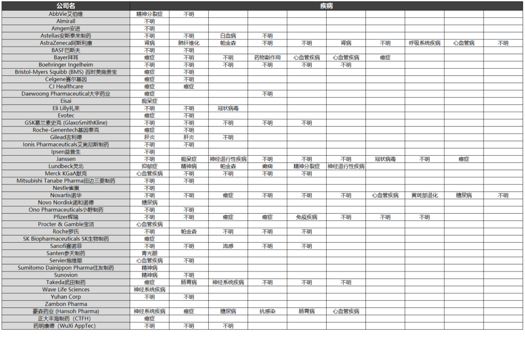各大藥企在AI合作上聚焦的疾病細節(jié)