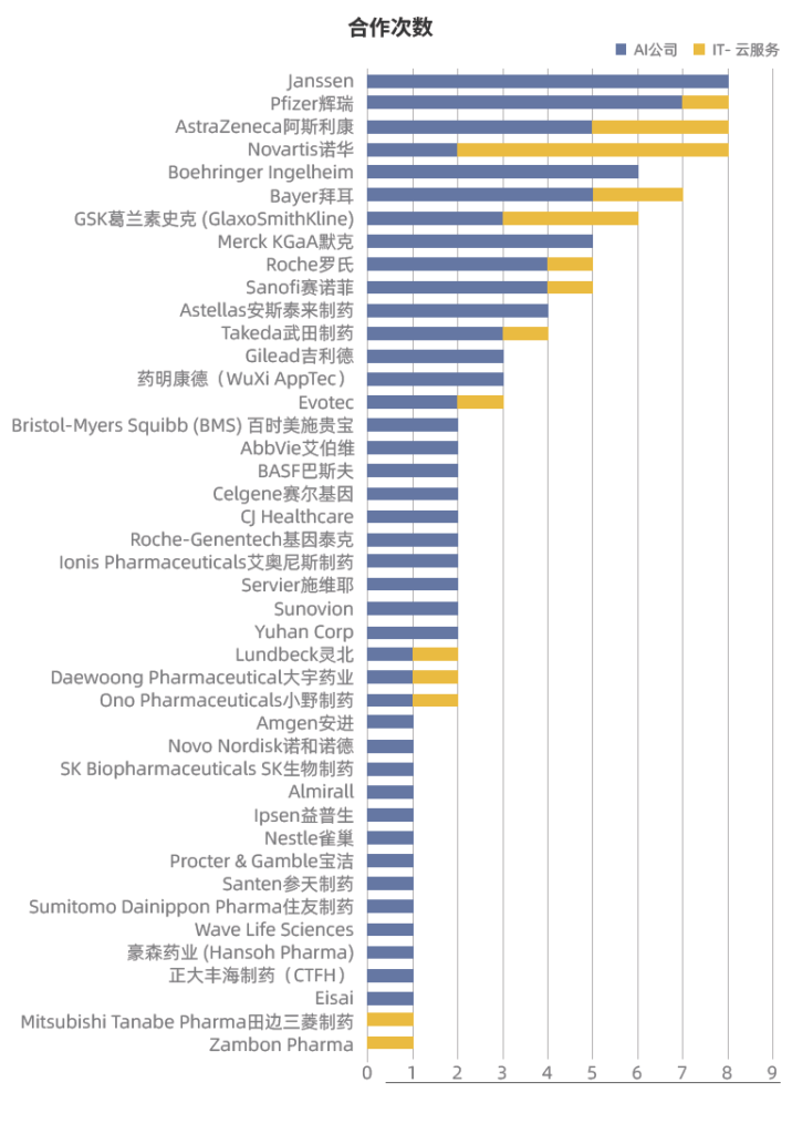 有41家藥企與AI公司有合作關(guān)系,CADD,AIDD