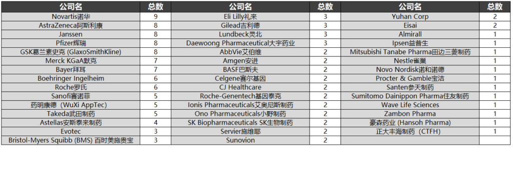 全球知名藥企AIDD行動次數(shù),AI輔助藥研