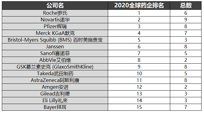 美國《制藥經(jīng)理人》在AI輔助藥物研發(fā)上行動次數(shù)最多的藥企