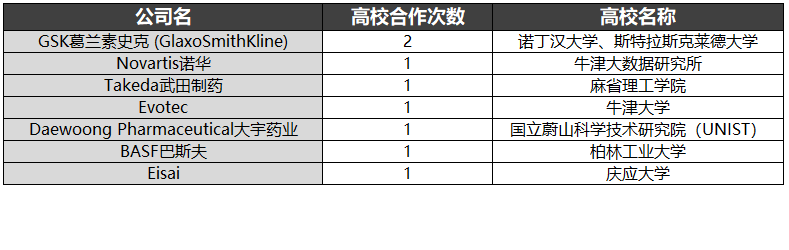 有7家藥企與高校開展了合作,cadd,計算機輔助藥物研發(fā)
