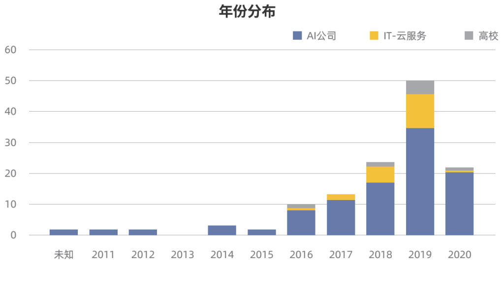藥企在AI輔助藥物研發(fā)上的行動次數(shù)逐年增加,AIDD