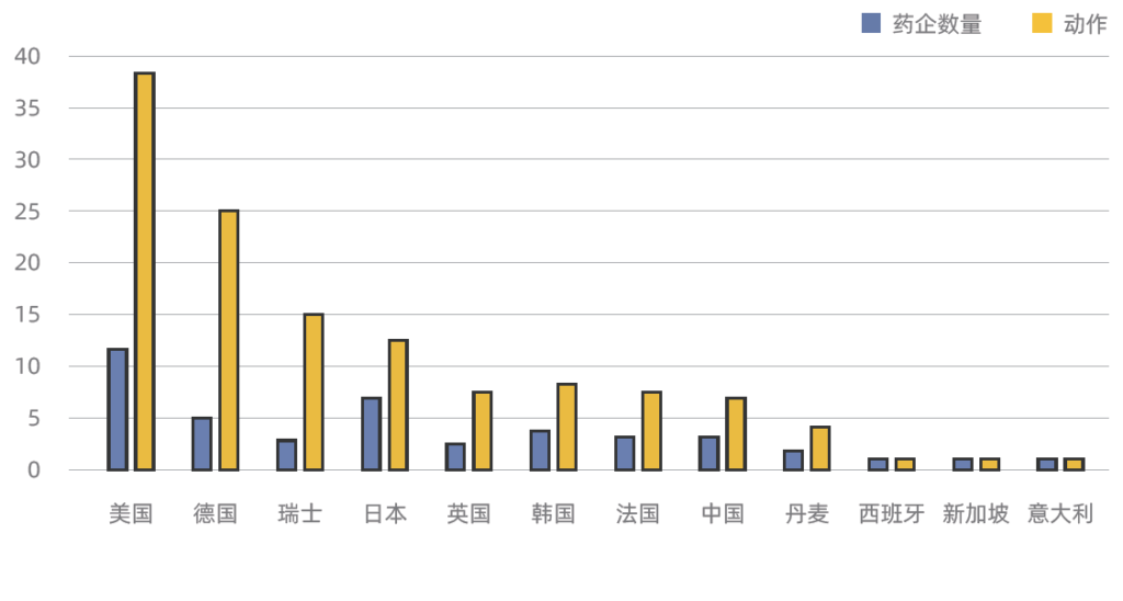 藥企AI輔助藥物研發(fā)-按國別劃分-行動次數(shù)