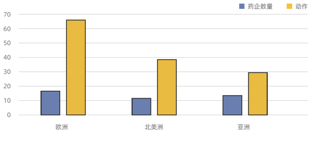 藥企AI輔助藥物研發(fā)-按洲劃分-行動次數(shù)