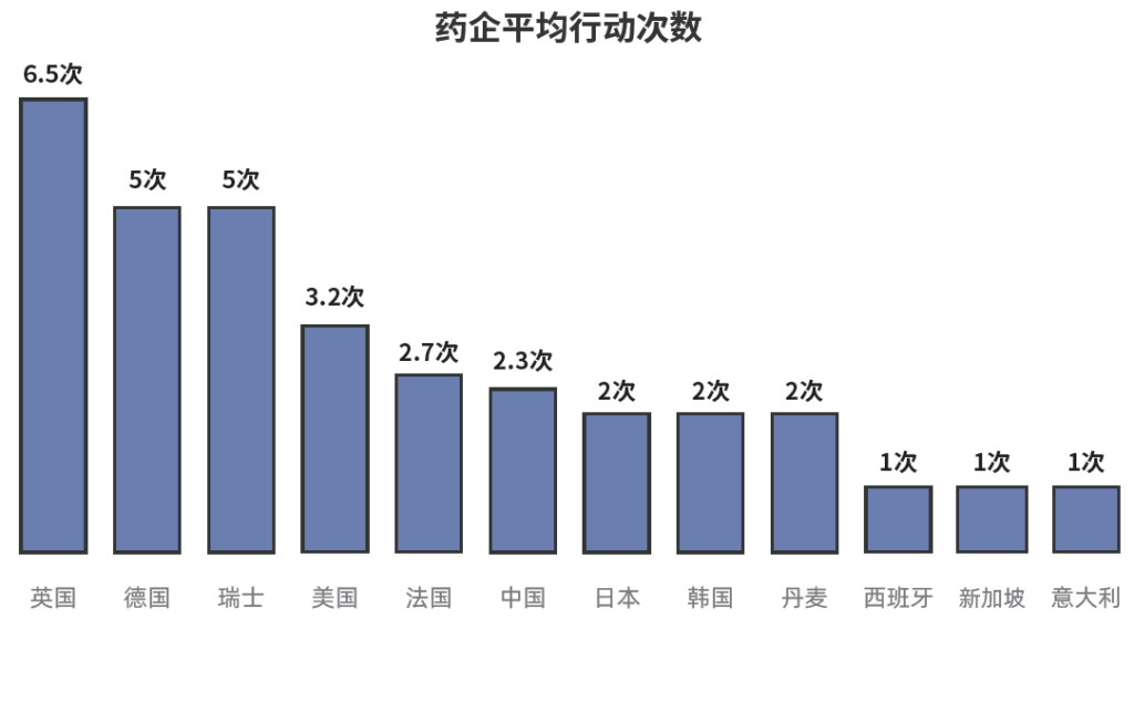 各國藥企平均行動次數(shù),AIDD