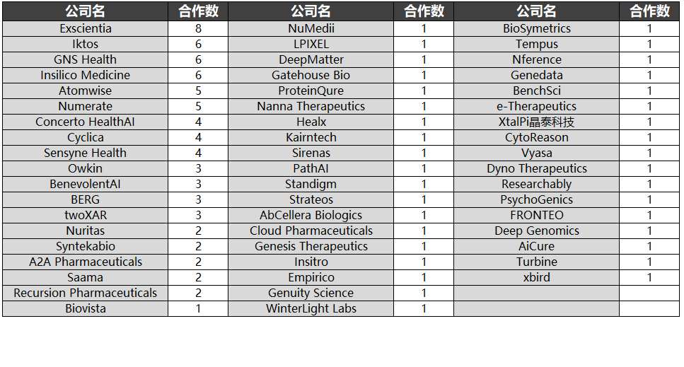 與藥企的合作的AI初創(chuàng)公司名錄