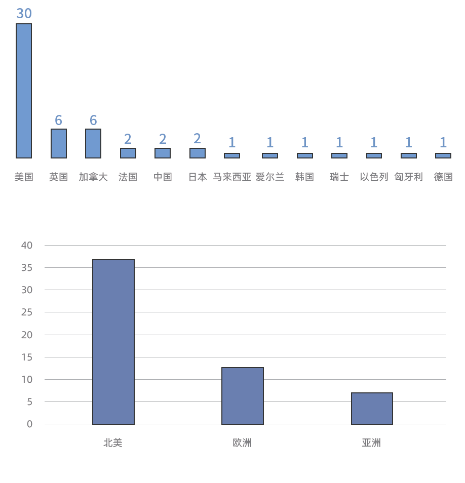 在所有與CRO藥企合作的AI企業(yè)中，有30家AI企業(yè)總部位于美國
