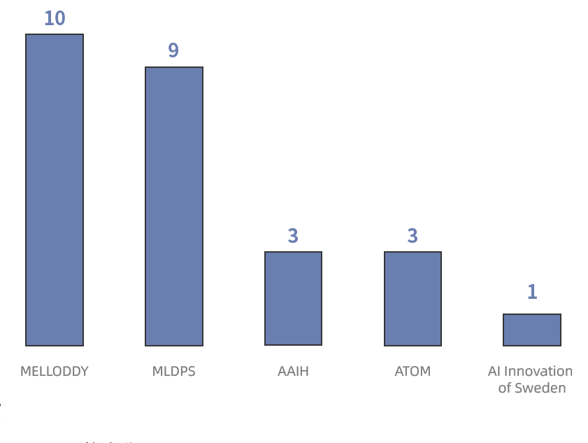 AI制藥聯(lián)盟加入的藥企統(tǒng)計,AI輔助藥物研發(fā)