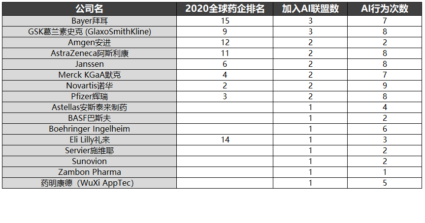 CRO藥企參與AI制藥聯(lián)盟統(tǒng)計