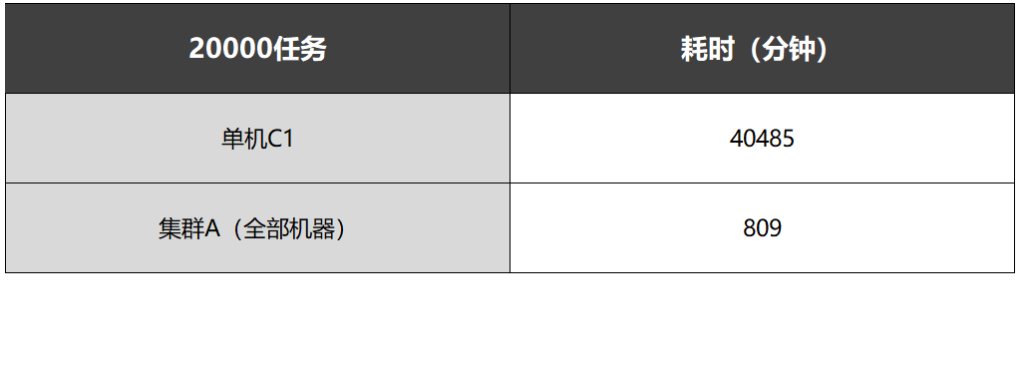 VCS仿真計(jì)算任務(wù),1臺(tái)服務(wù)器單機(jī)單核運(yùn)算和集群并行計(jì)算的運(yùn)算效率對(duì)比