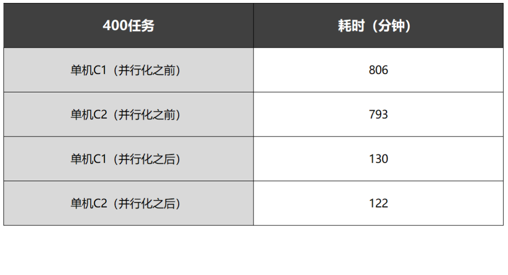 Synopsys VCS任務(wù)運(yùn)行,2臺(tái)8核服務(wù)器運(yùn)算效率對(duì)比-多任務(wù)并行化處理