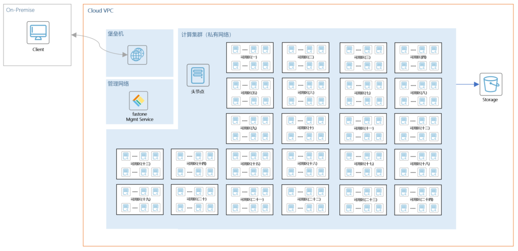 Synopsys VCS計(jì)算任務(wù),云端大規(guī)模計(jì)算集群調(diào)度與管理