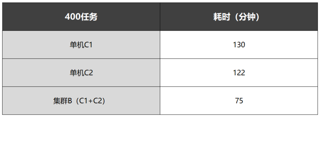 Synopsys VCS任務(wù)運(yùn)行,2臺(tái)8核服務(wù)器集群