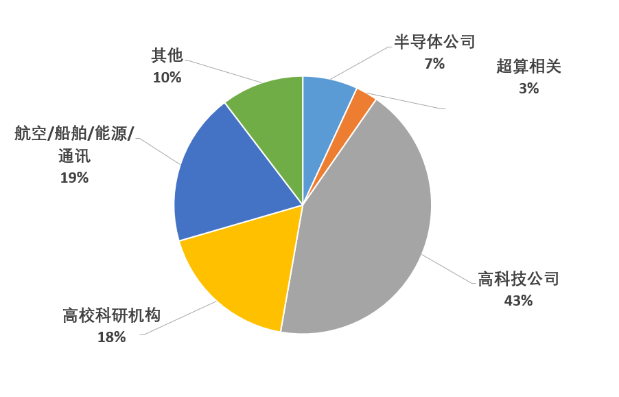 美國封殺的五大行業:EDA半導體企業,人工智能AI高科技公司,理工類大學和高校,科研機構,航空船舶能源通訊類公司,超算中心