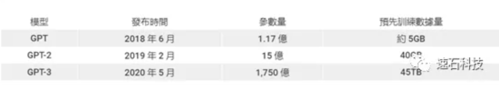 GPU計算資源,TPU計算資源預先訓練數據量