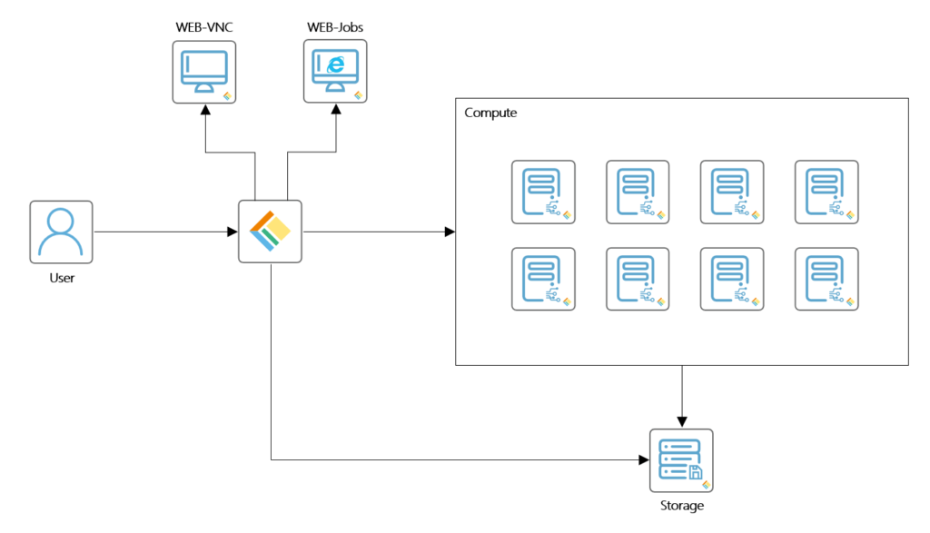 LS-DYNA仿真計算CAE仿真上云技術架構圖