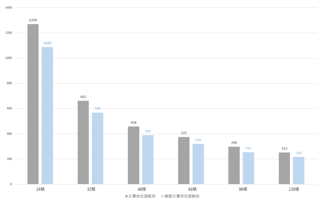 LS-DYNA仿真計算任務,不同核數的計算耗時-2