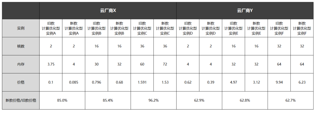 不同云廠商多款計算優化型實例的云計算服務價格差異