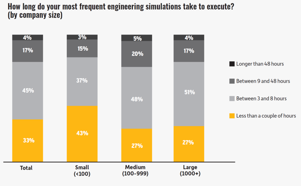 Ansys仿真研報-大中小企業仿真計算耗時