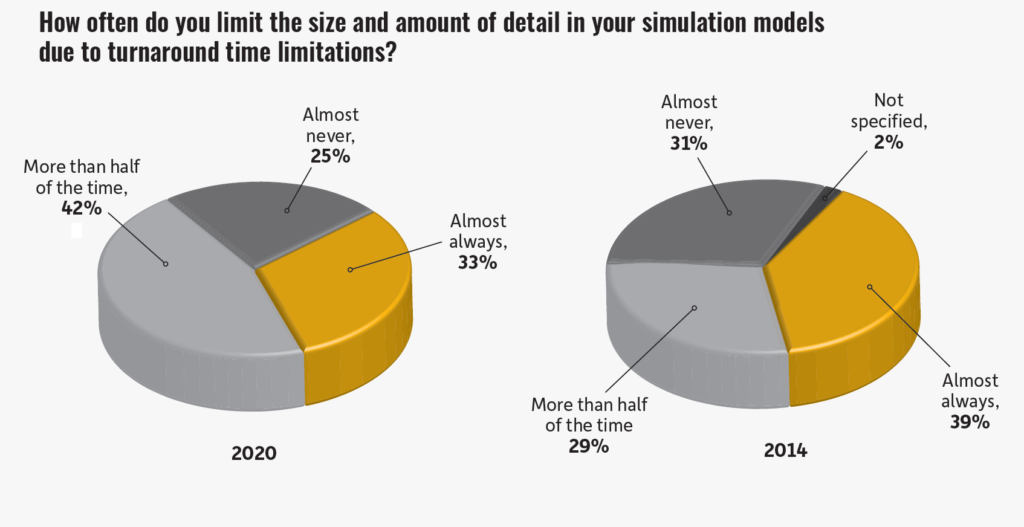 Ansys仿真研報-52%的仿真工程師因缺乏計算資源而導致仿真細節受限進而導致結果大打折扣
