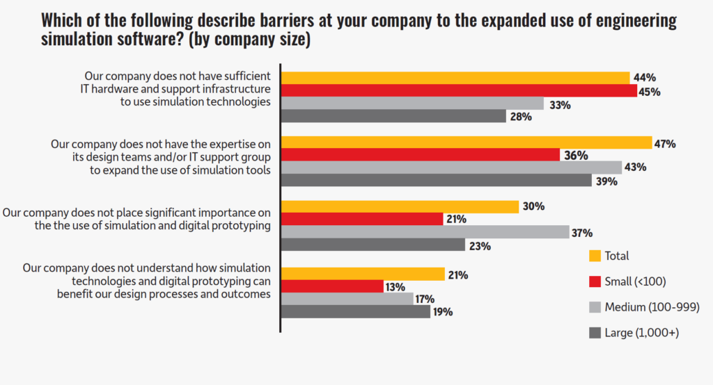 Ansys仿真研報-44%的仿真工程師表示他們缺乏能使用相應仿真技術的IT硬件和支持性基礎架構