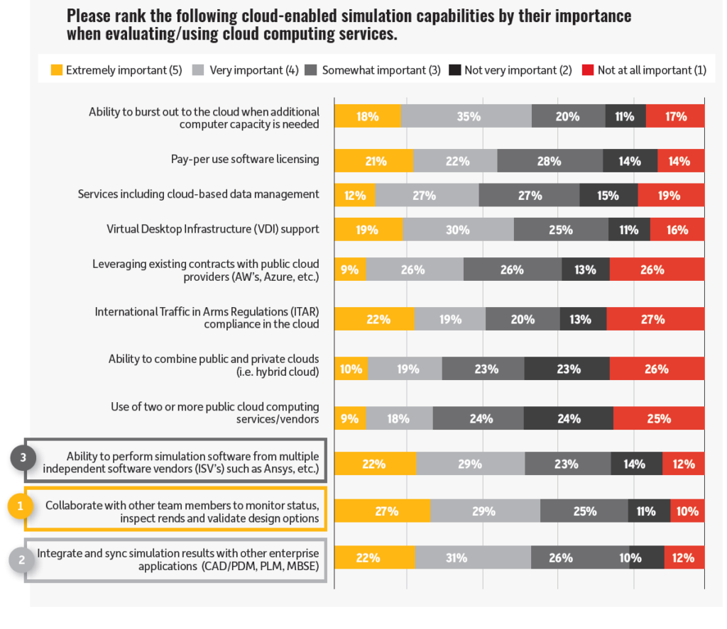 Ansys仿真研報-53%的人認為云計算適合爆發性大規模計算資源