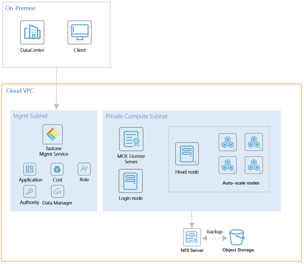 LS-DYNA仿真計算CAE仿真上云技術(shù)架構(gòu)圖/cloud vpc