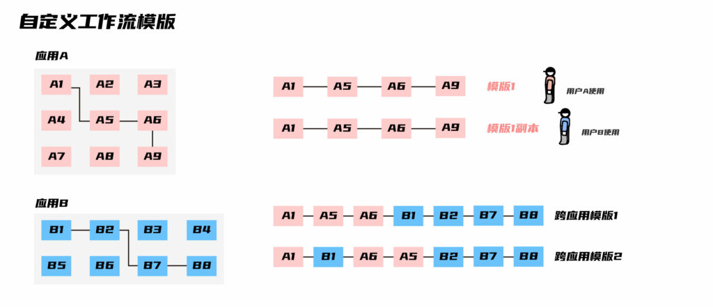 自定義工作流模板/moe