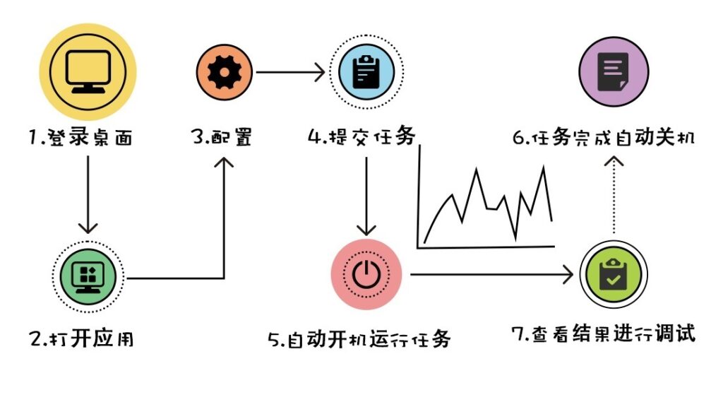 速石科技fcc工作流程圖
