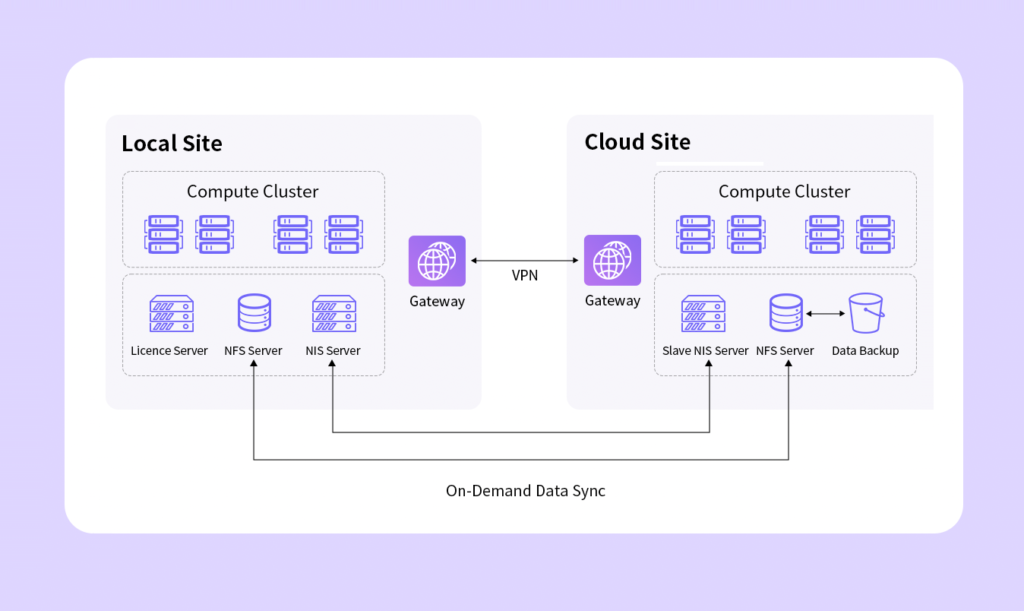 計(jì)算云架構(gòu)圖