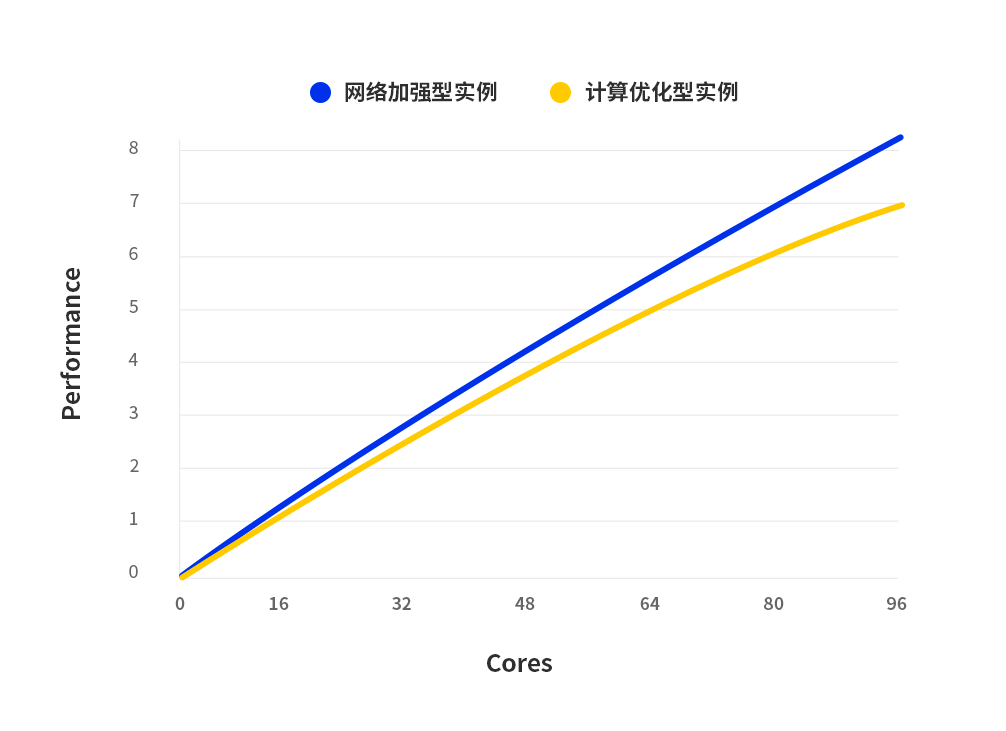 網(wǎng)絡(luò)加強(qiáng)型實(shí)例,計(jì)算優(yōu)化型實(shí)例