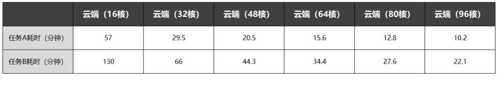 COMSOL任務(wù)運(yùn)行時(shí)間