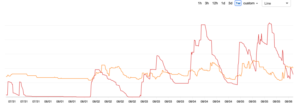 Auto-Scale智能調(diào)度