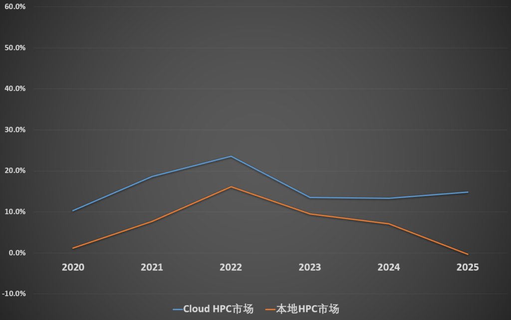 cloud hpc市場增長預期