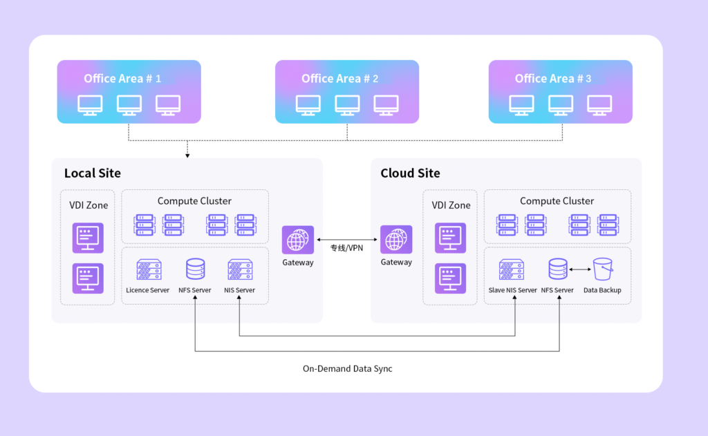 一站式IC設(shè)計(jì)云平臺(tái)