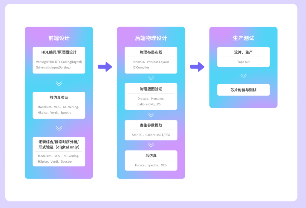 一站式ic設(shè)計(jì)云平臺(tái)